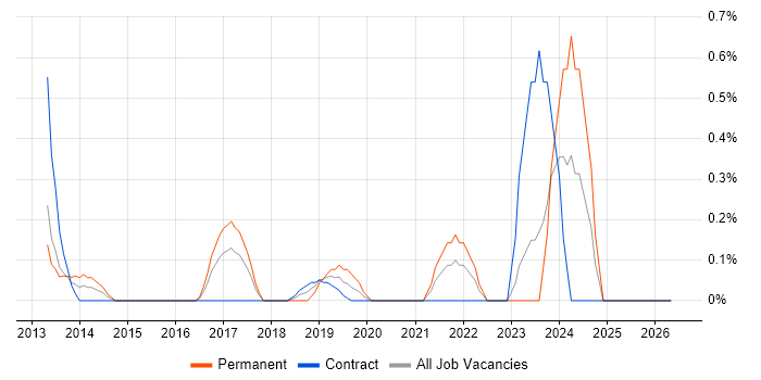 Risk Consultant job vacancy trend in Coventry