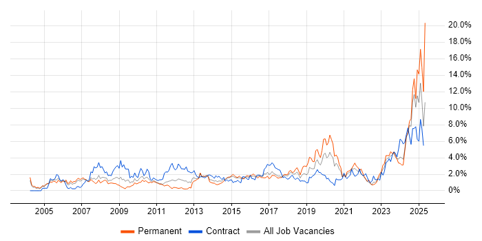 Job vacancy trend for Risk Management in Coventry Job vacancy trend for Risk Management in Coventry