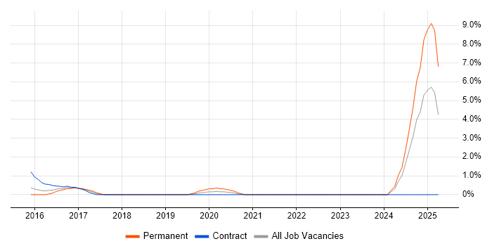 Job vacancy trend for RMADS in Coventry
