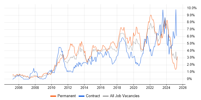 Job vacancy trend for Roadmaps in Coventry