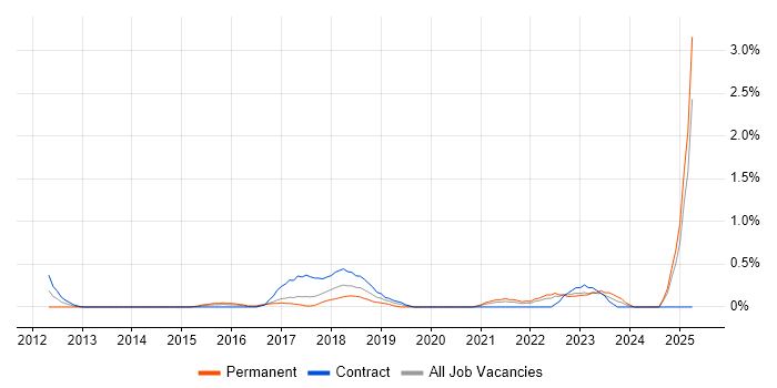 Job vacancy trend for Robotics in Coventry