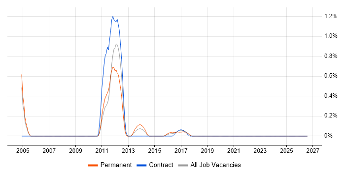 Rockwell job vacancy trend in Coventry