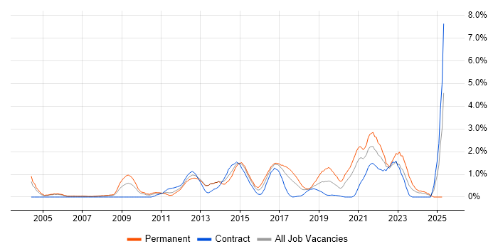 Job vacancy trend for Root Cause Analysis in Coventry Job vacancy trend for Root Cause Analysis in Coventry