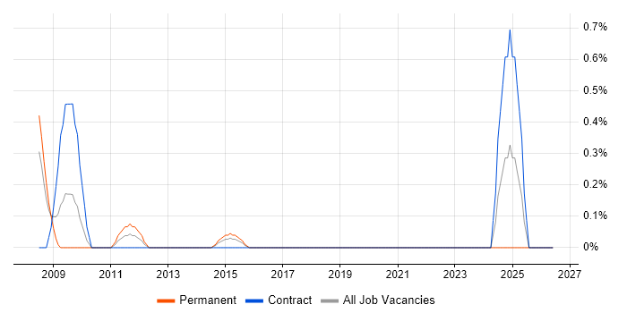 Ruby on Rails Developer job vacancy trend in Coventry
