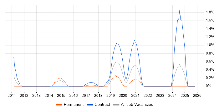 Runbook job vacancy trend in Coventry
