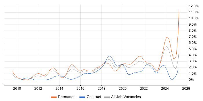 Job vacancy trend for SaaS in Coventry