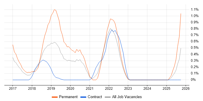 SABSA job vacancy trend in Coventry