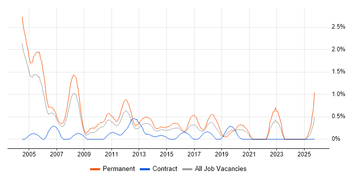 Sage job vacancy trend in Coventry