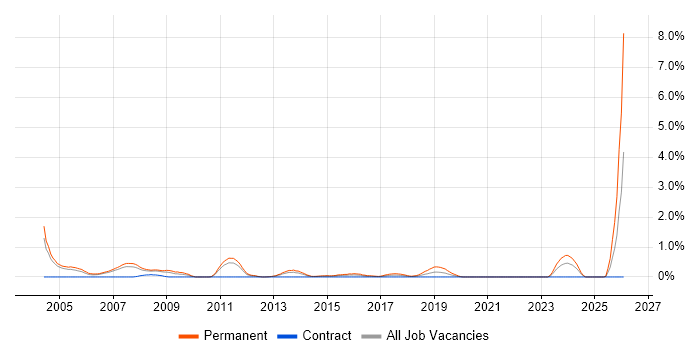Sales Executive job vacancy trend in Coventry