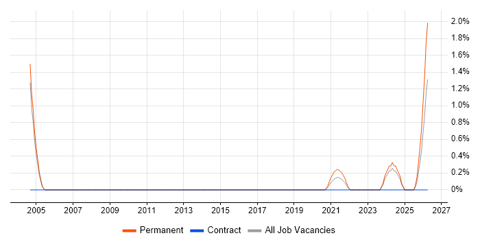Sales Representative job vacancy trend in Coventry