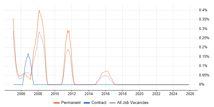Sales Support job vacancy trend in Coventry