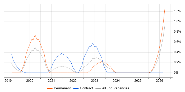 Salesforce Marketing Cloud job vacancy trend in Coventry