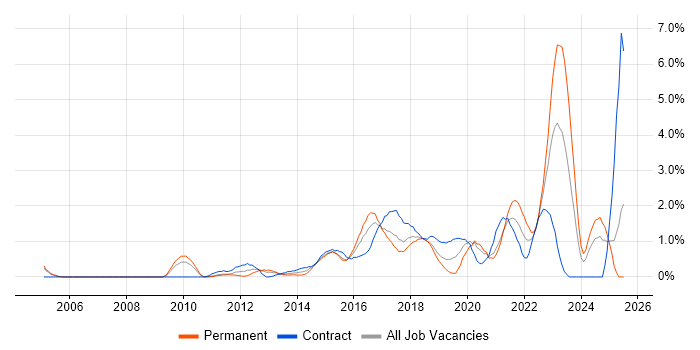 Job vacancy trend for Salesforce in Coventry Job vacancy trend for Salesforce in Coventry