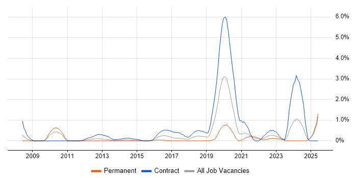 Job vacancy trend for SAML in Coventry