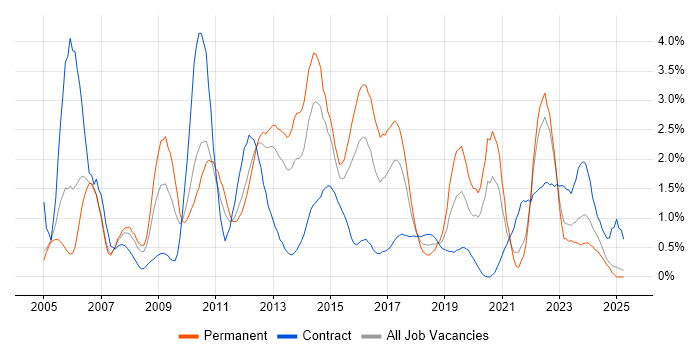 Job vacancy trend for SAN in Coventry Job vacancy trend for SAN in Coventry