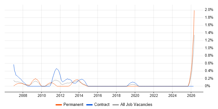 SAP Basis Consultant job vacancy trend in Coventry
