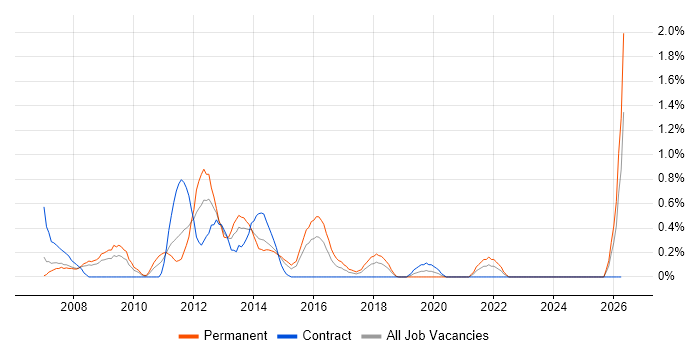 SAP Basis job vacancy trend in Coventry