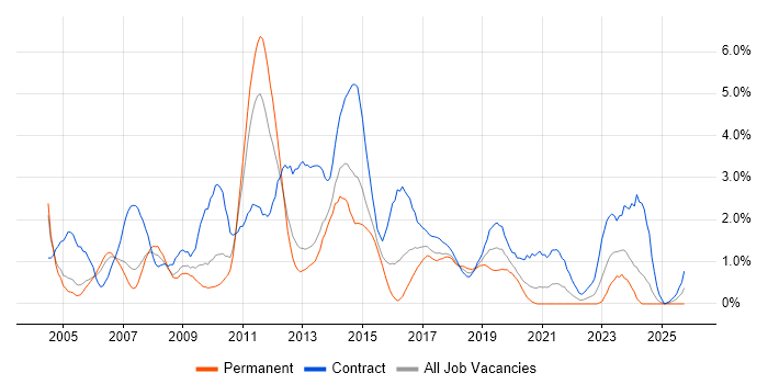 SAP Consultant job vacancy trend in Coventry