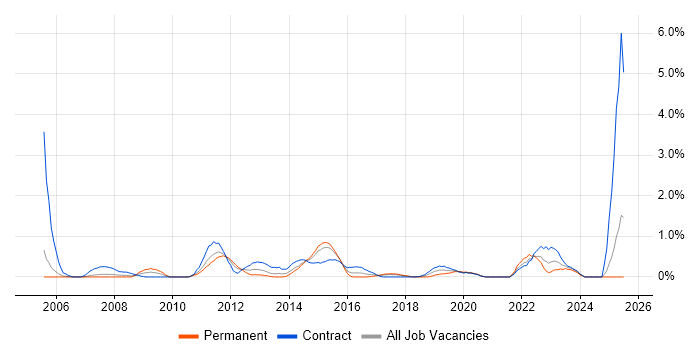 Job vacancy trend for SAP HR in Coventry Job vacancy trend for SAP HR in Coventry