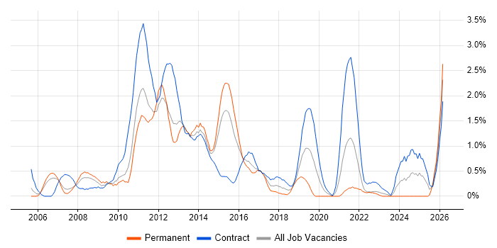 SAP Manager job vacancy trend in Coventry