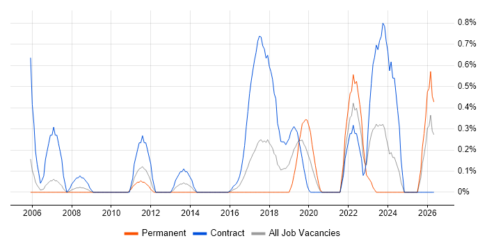 SAP Payroll job vacancy trend in Coventry