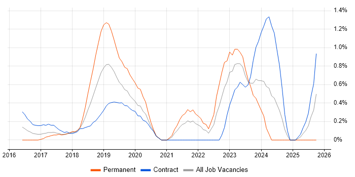 SAP S/4HANA job vacancy trend in Coventry
