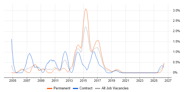 SAP SD job vacancy trend in Coventry