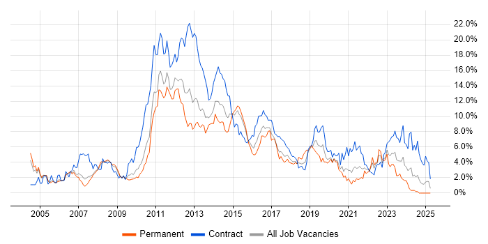 Job vacancy trend for SAP in Coventry Job vacancy trend for SAP in Coventry