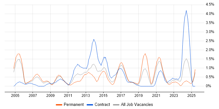 Job vacancy trend for SAS in Coventry Job vacancy trend for SAS in Coventry