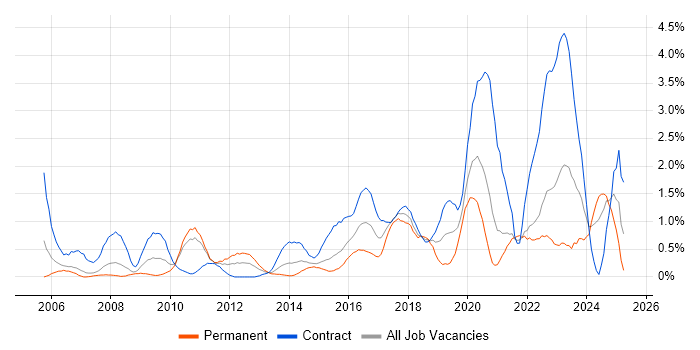 Job vacancy trend for SC Cleared in Coventry Job vacancy trend for SC Cleared in Coventry