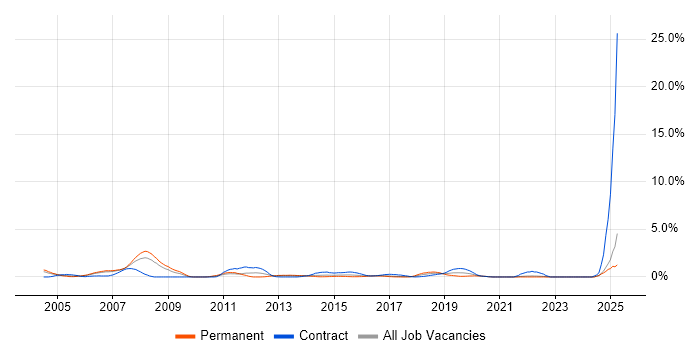 Job vacancy trend for SCADA in Coventry Job vacancy trend for SCADA in Coventry