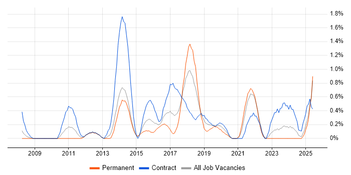 Job vacancy trend for Scala in Coventry Job vacancy trend for Scala in Coventry