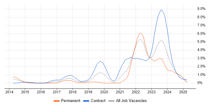 Job vacancy trend for Scaled Agile Framework in Coventry