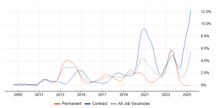 Job vacancy trend for SCCM in Coventry Job vacancy trend for SCCM in Coventry