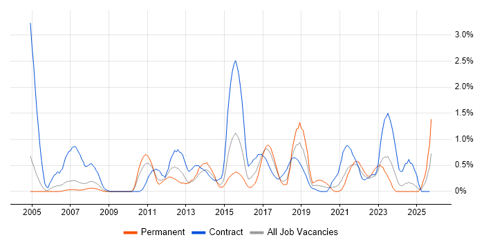 Scenario Testing job vacancy trend in Coventry