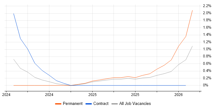 scikit-learn job vacancy trend in Coventry