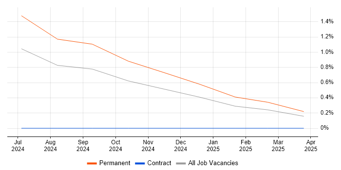 Job vacancy trend for SciPy in Coventry Job vacancy trend for SciPy in Coventry