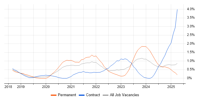 Job vacancy trend for SD-WAN in Coventry