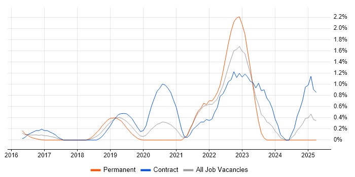 Job vacancy trend for SDET in Coventry