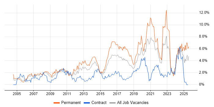 Job vacancy trend for SDLC in Coventry Job vacancy trend for SDLC in Coventry