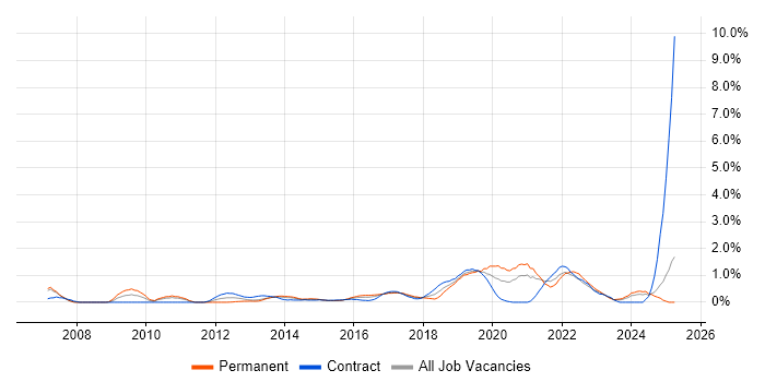 Job vacancy trend for Security Architect in Coventry Job vacancy trend for Security Architect in Coventry