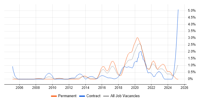 Job vacancy trend for Security Architecture in Coventry Job vacancy trend for Security Architecture in Coventry