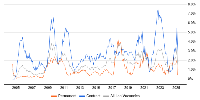 Job vacancy trend for Security Cleared in Coventry