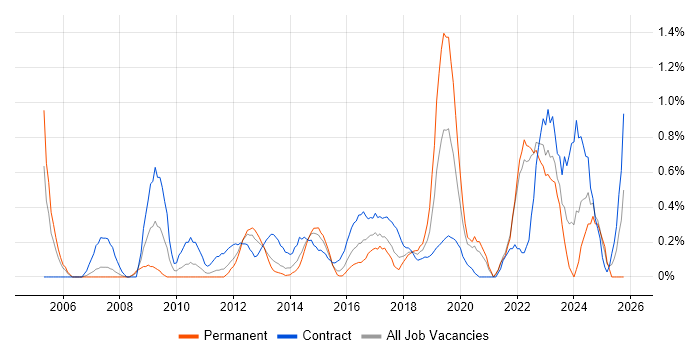 Security Consultant job vacancy trend in Coventry