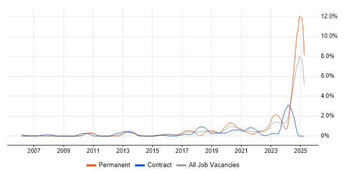 Job vacancy trend for Security Engineer in Coventry