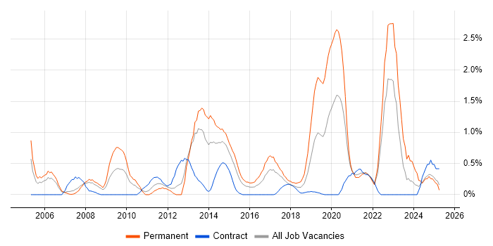 Job vacancy trend for Security Management in Coventry Job vacancy trend for Security Management in Coventry