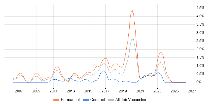 Security Manager job vacancy trend in Coventry