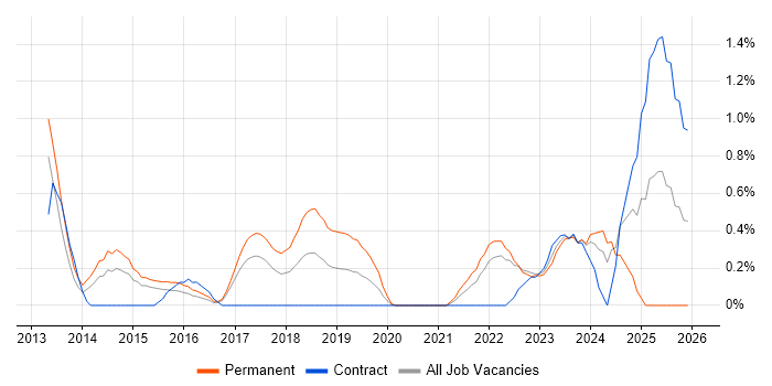 Security Monitoring job vacancy trend in Coventry