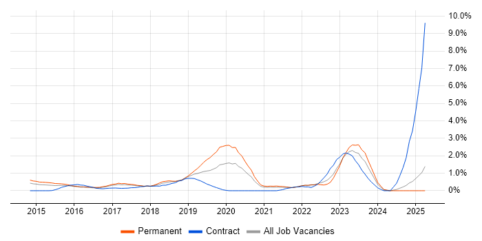 Job vacancy trend for Security Operations in Coventry Job vacancy trend for Security Operations in Coventry