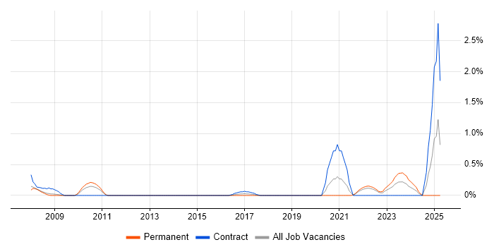 Job vacancy trend for Security Patching in Coventry Job vacancy trend for Security Patching in Coventry